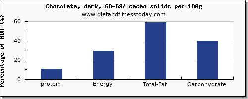 protein and nutrition facts in dark chocolate per 100g